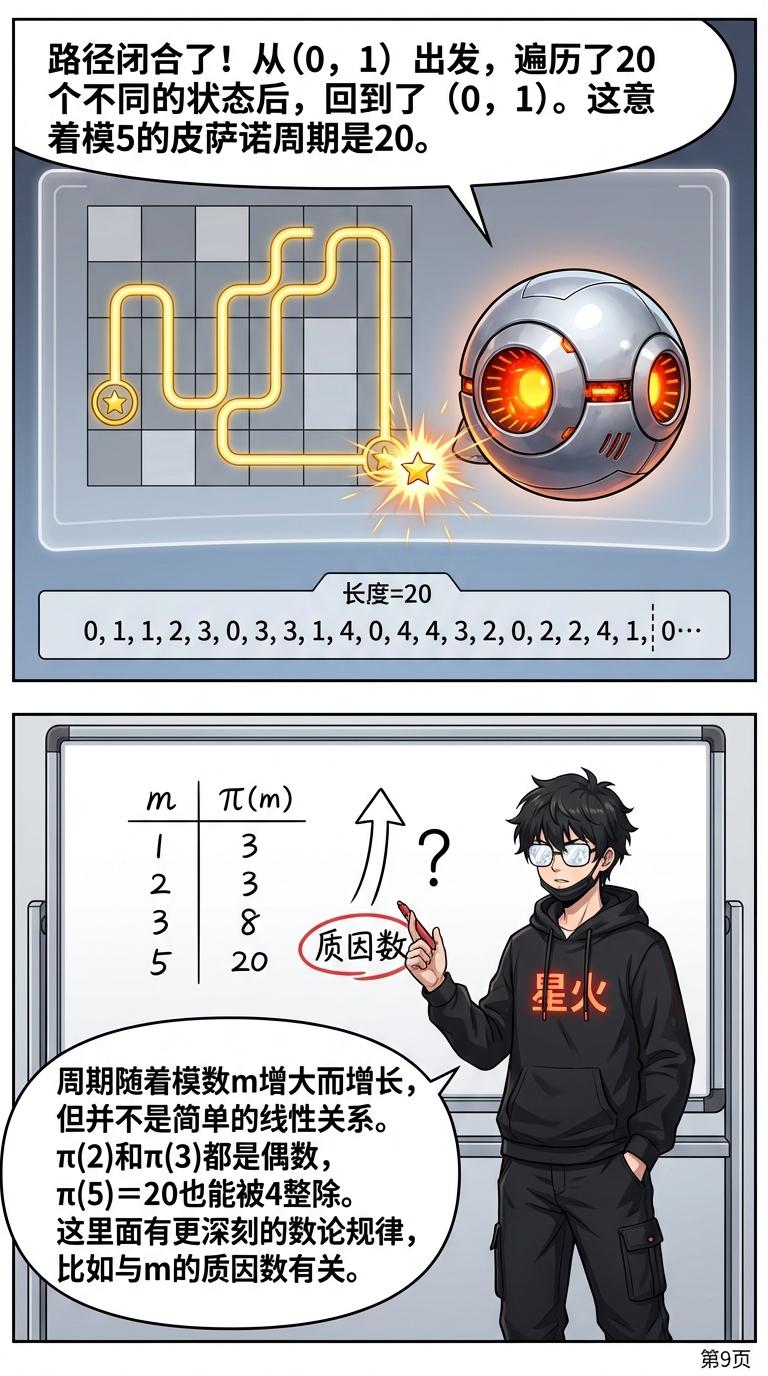 余斐波那契数列的模周期：性质与证明详解 | 初中数学数论 - 第 9 页