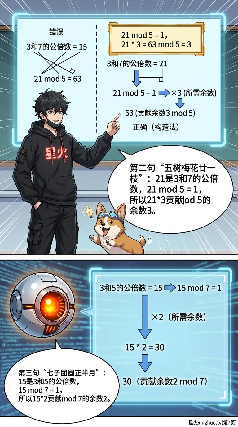 韩信点兵（物不知数）问题详解：解题方法与例题解析 | 小学数学思维 - 第 7 页