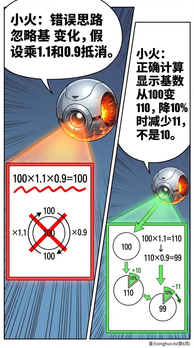 百分数涨价降价计算详解：小学数学应用题与生活实例 - 第 6 页