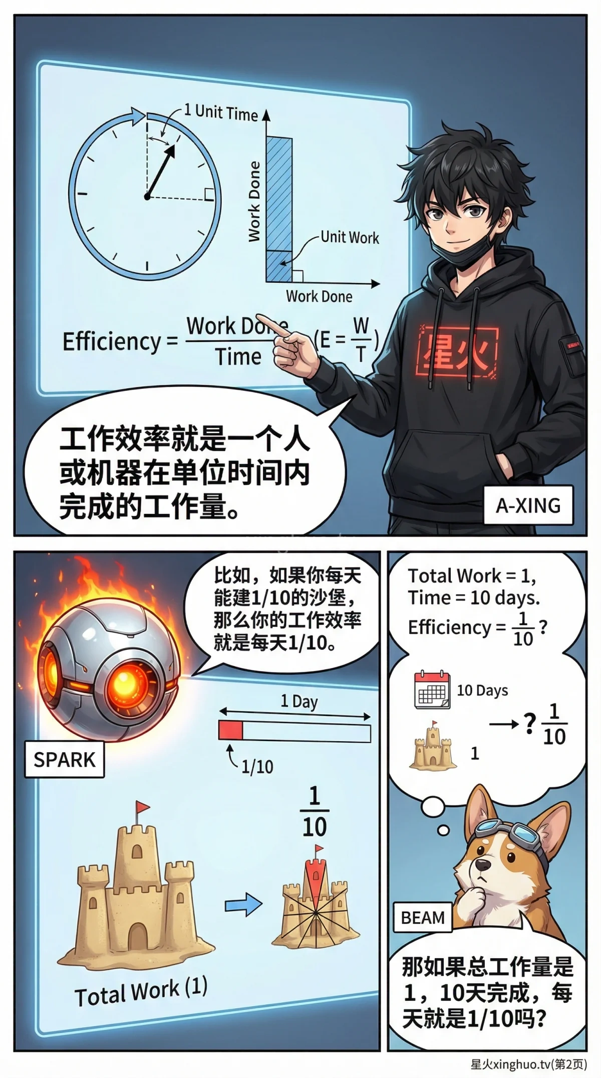 小学数学工程问题详解：单人工作效率与时间计算（含练习题与漫画讲解） - 第 2 页