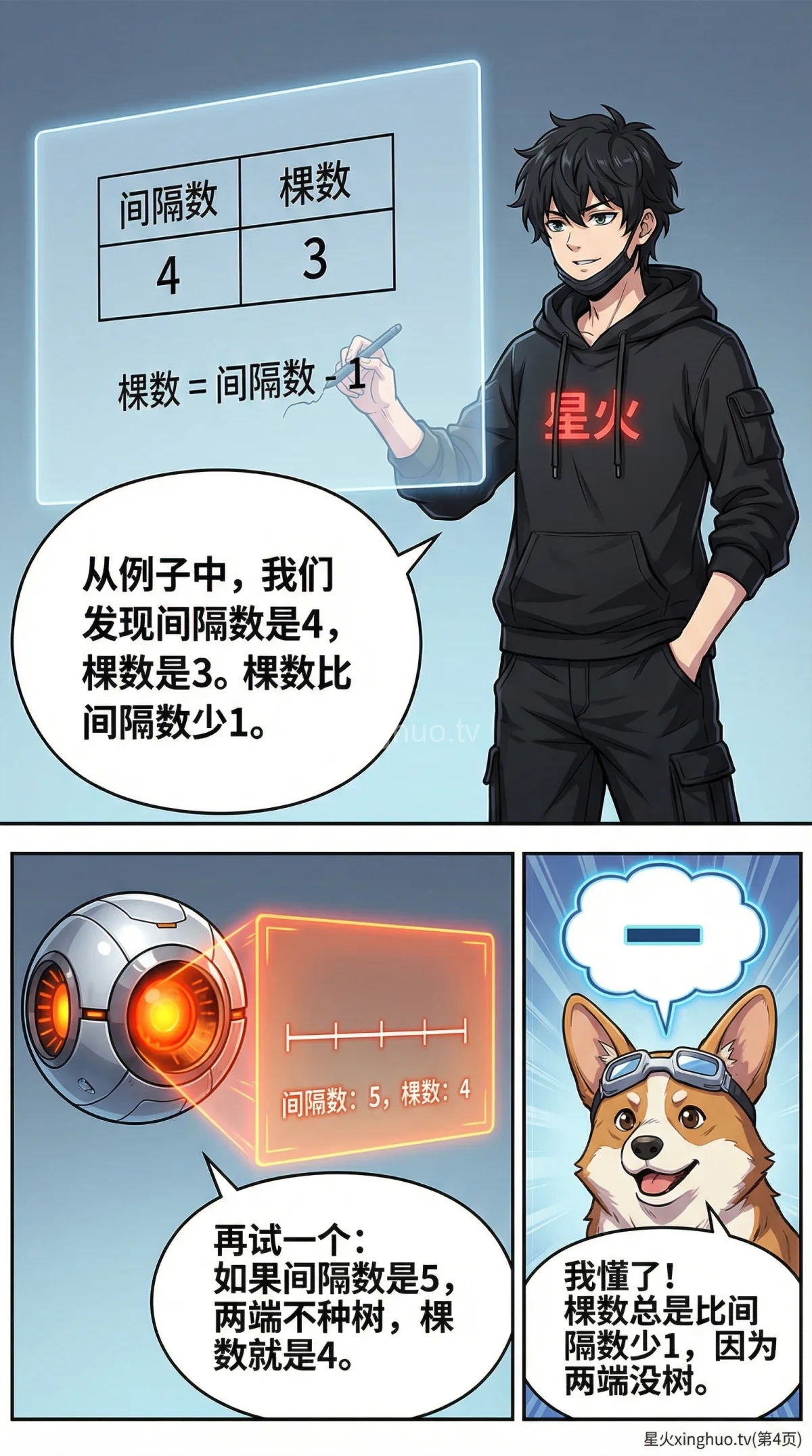 植树问题两端都不种：公式推导与例题解析 | 小学数学应用题 - 第 4 页