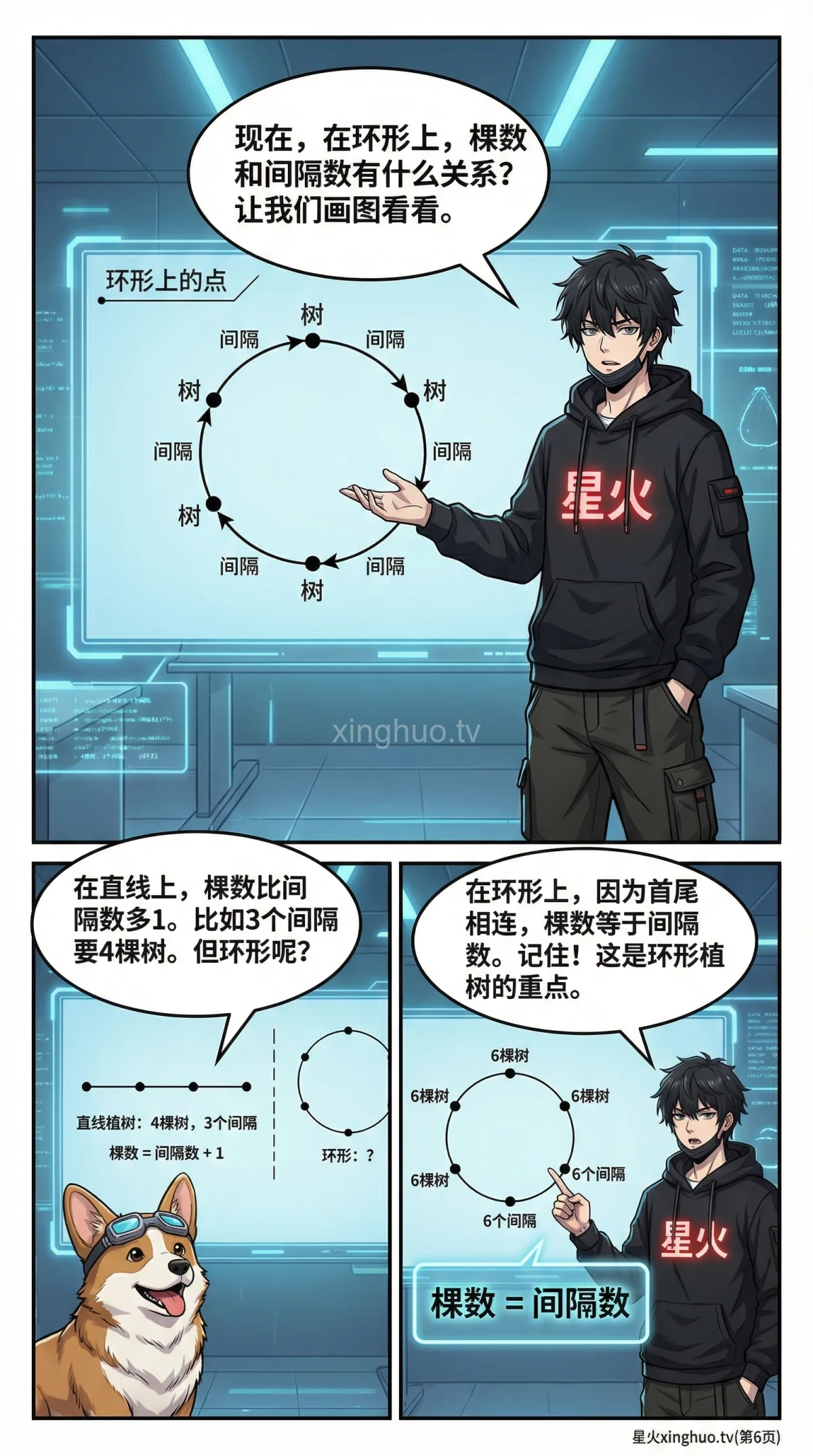 环形植树问题详解：核心公式、解题步骤与例题精讲 | 小学数学应用题 - 第 6 页