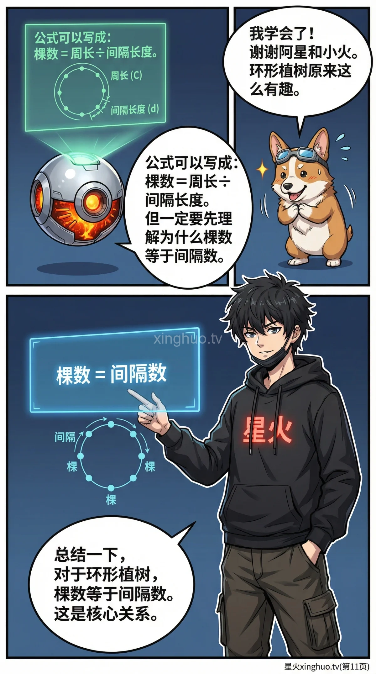 环形植树问题详解：核心公式、解题步骤与例题精讲 | 小学数学应用题 - 第 11 页