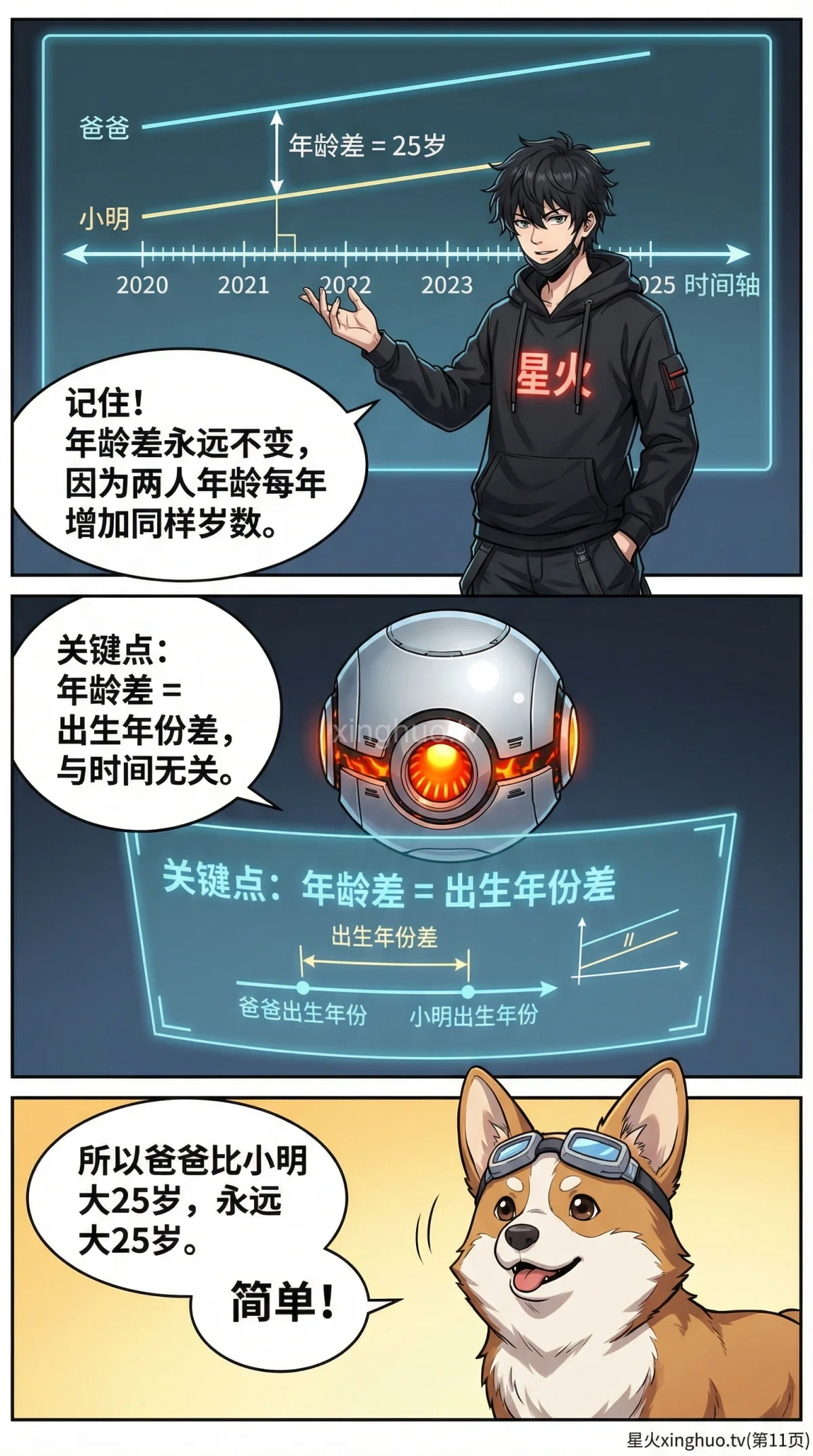 小学数学年龄问题详解：年龄差不变原理、解题技巧与练习题 - 第 10 页