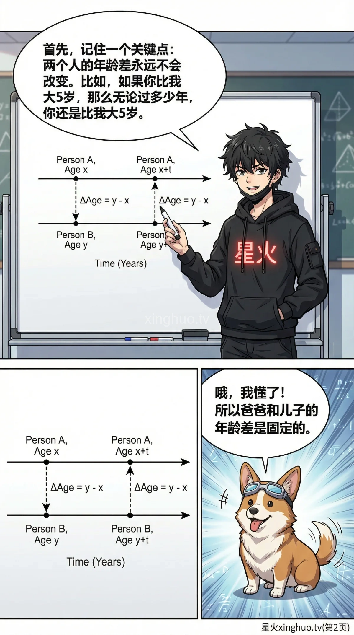 小学数学年龄问题详解：年龄倍数变化与年龄差不变（含练习题） - 第 2 页