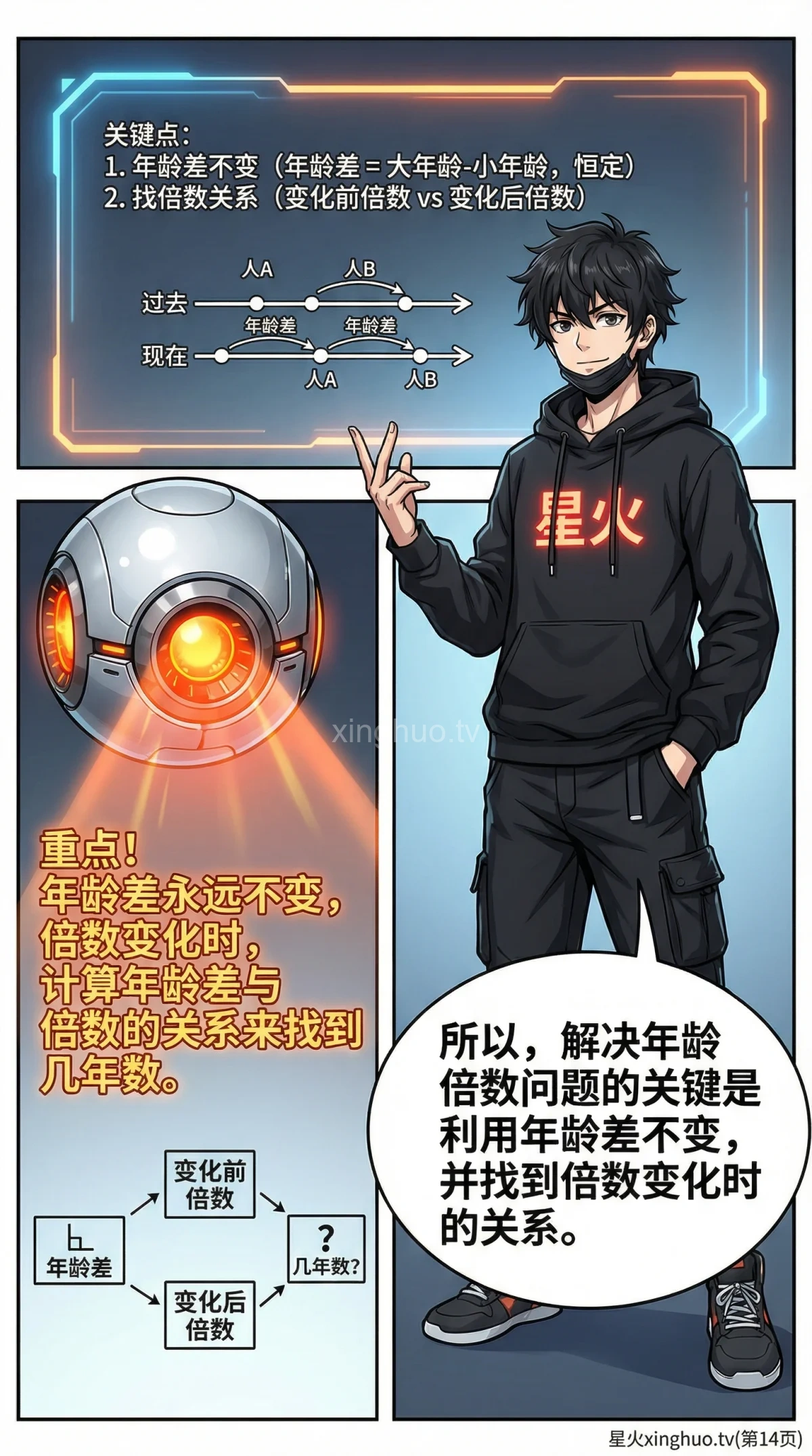 小学数学年龄问题详解：年龄倍数变化与年龄差不变（含练习题） - 第 14 页