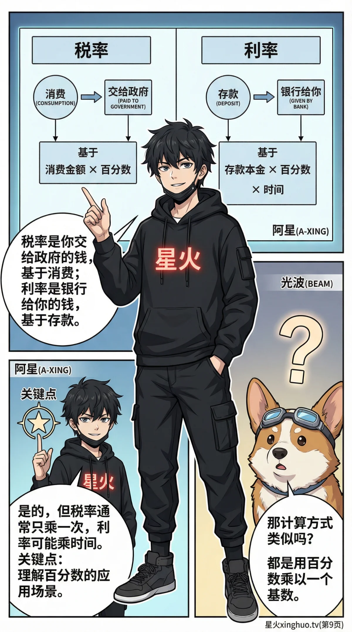 税率与利率详解：小学数学百分数应用与财商教育（含漫画教学与练习题） - 第 9 页